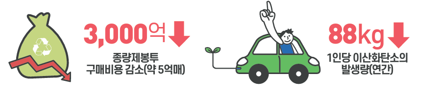 3000억 감소 - 종량제봉투 구매비용 감소(약 5억매), 88Kg 감소 - 1인당 이산화탄소의 발생량(연간)