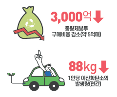 3000억 감소 - 종량제봉투 구매비용 감소(약 5억매), 88Kg 감소 - 1인당 이산화탄소의 발생량(연간)
