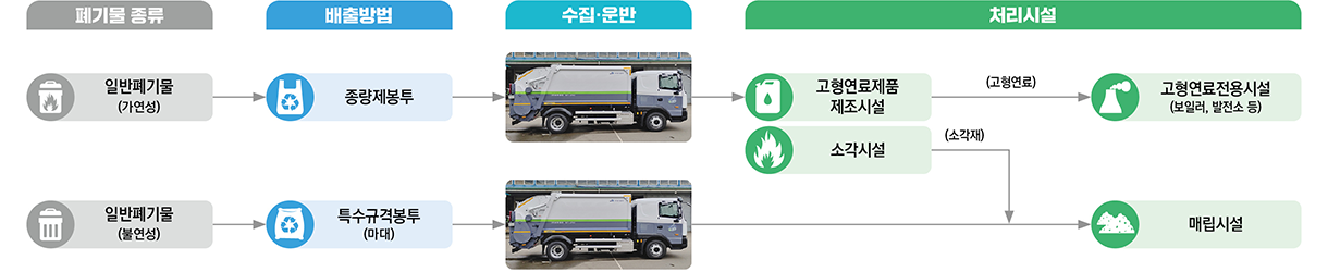 일반폐기물 처리체계