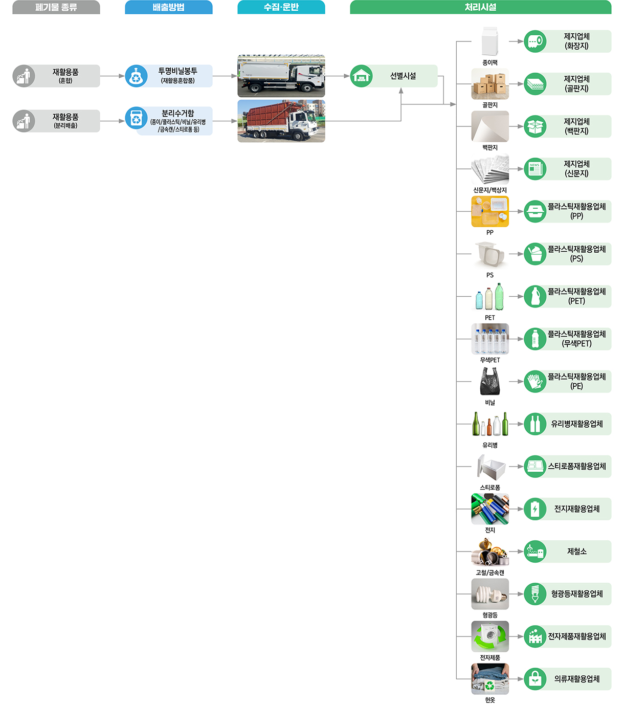 재활용폐기물 처리체계