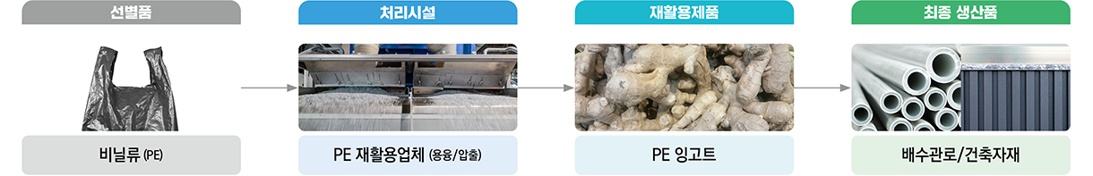 비닐류 처리체계