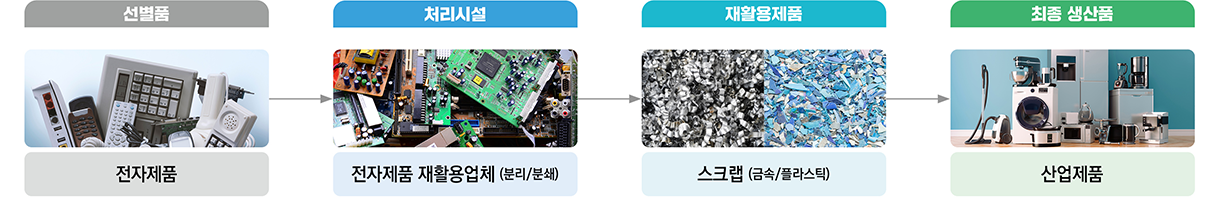 전자제품 처리체계