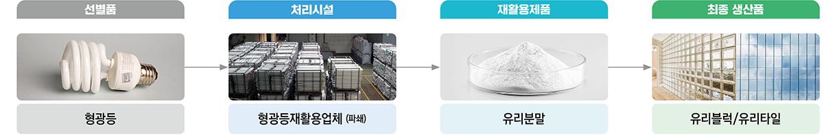형광등 처리체계