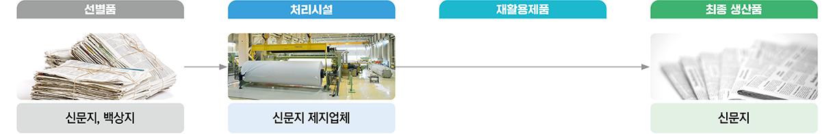 신문지,백상지 처리체계