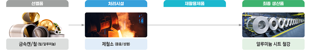 금속캔,철 처리체계