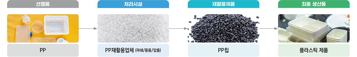 PP 처리체계